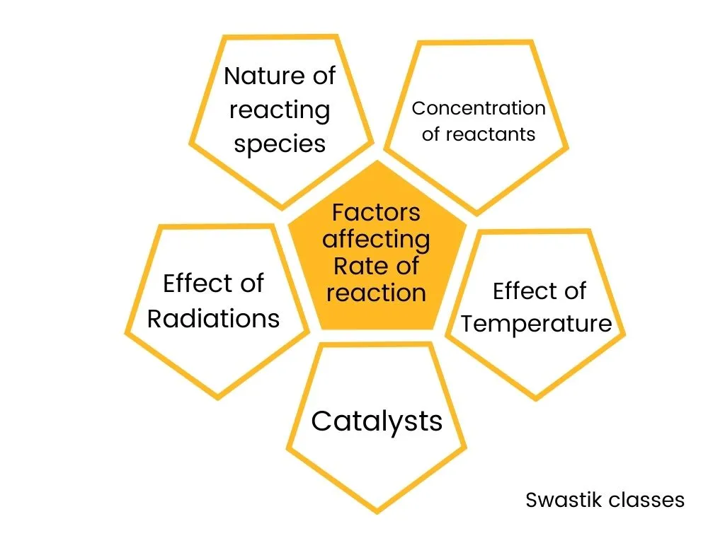 Factors affecting rate of reaction class 12 chemistry chapter 3 electrochemistry